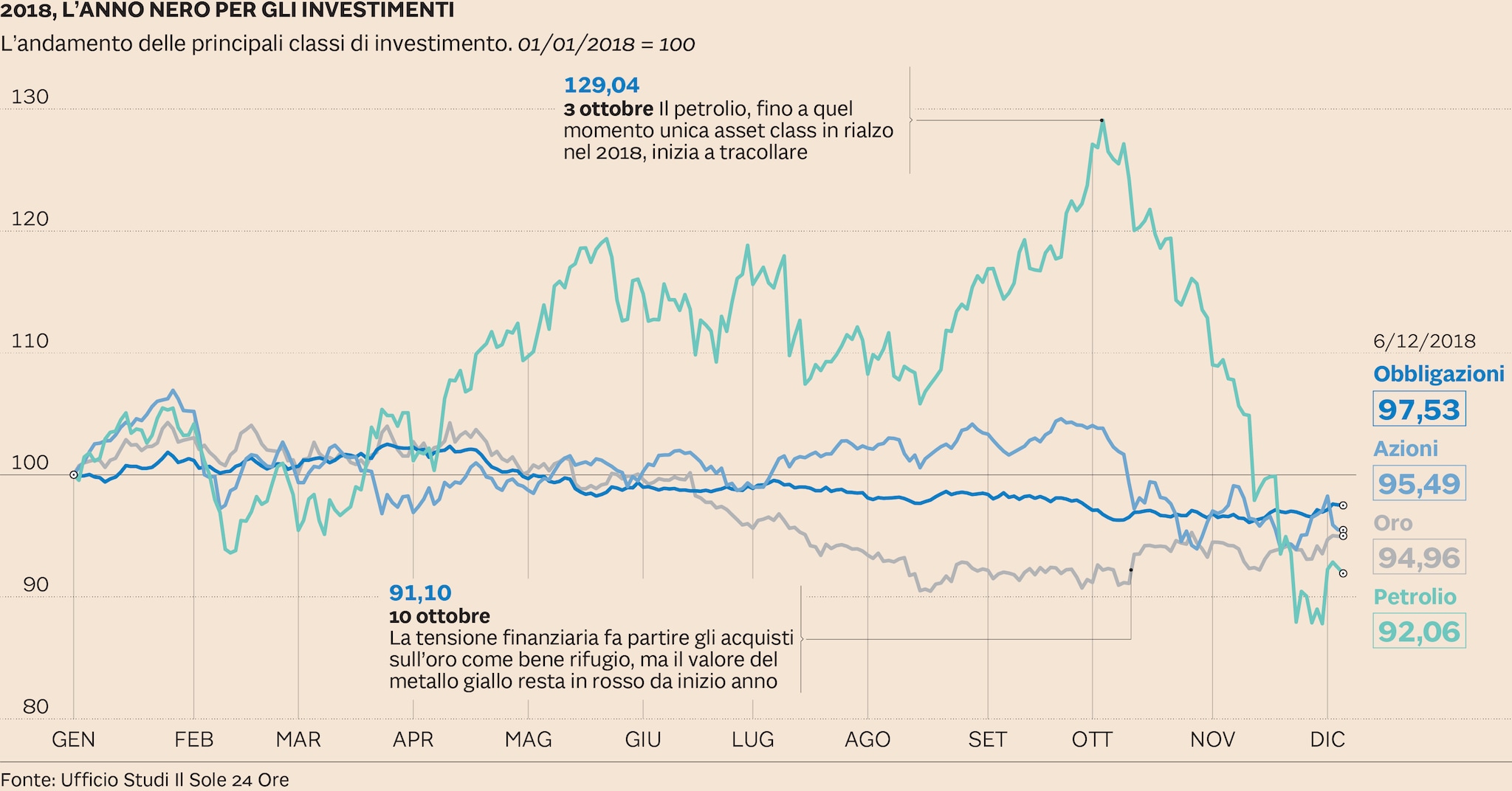 2018 anno nero per la finanza in rosso bond azioni oro e petrolio Il Sole 24 ORE